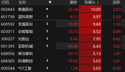 機(jī)械設(shè)備板塊表現(xiàn)強(qiáng)勢(shì) 泰嘉股份,、藍(lán)科高新漲停:機(jī)械設(shè)備