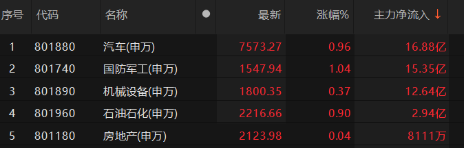 主力資金凈流入汽車(chē),、機(jī)械設(shè)備等板塊:機(jī)械設(shè)備
