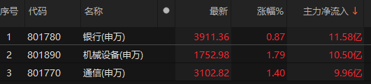 主力資金凈流入銀行,、機(jī)械設(shè)備,、通信等板塊:機(jī)械設(shè)備