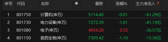 主力資金凈流入銀行,、機(jī)械設(shè)備、通信等板塊:機(jī)械設(shè)備