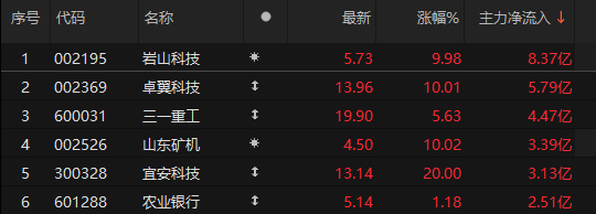 主力資金凈流入銀行,、機(jī)械設(shè)備,、通信等板塊:機(jī)械設(shè)備