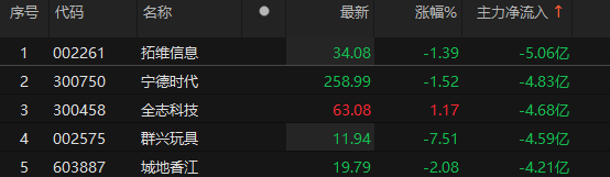 主力資金凈流入銀行、機(jī)械設(shè)備,、通信等板塊:機(jī)械設(shè)備