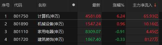 主力資金凈流入計算機(jī),、機(jī)械設(shè)備、家用電器等板塊:機(jī)械設(shè)備