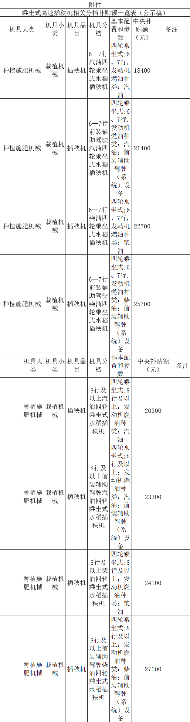 最高可補27100元,！浙江省調(diào)整插秧機相關(guān)分檔補貼:插秧機