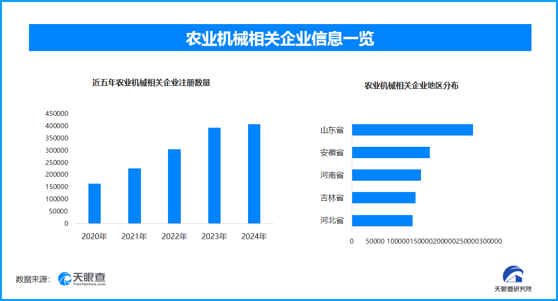 農(nóng)業(yè)機(jī)械助力夏糧豐收 我國現(xiàn)存農(nóng)業(yè)機(jī)械相關(guān)企業(yè)超255萬家:農(nóng)業(yè)機(jī)械