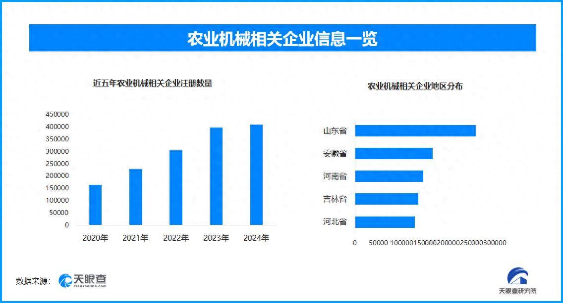 農(nóng)機(jī)出口快速增長，山東農(nóng)業(yè)機(jī)械相關(guān)企業(yè)數(shù)量占比全國10%以上:農(nóng)業(yè)機(jī)械